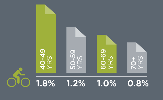 40-49 YRS 1.8%; 50-59 YRS 1.2%; 60-69 YRS 1.0%; 70+ YRS 0.8%