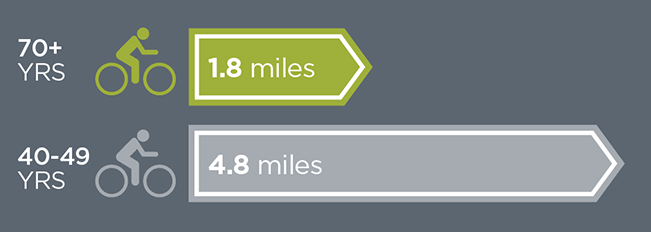 70+ YRS 1.8 miles; 40-49 YRS 4.8 miles