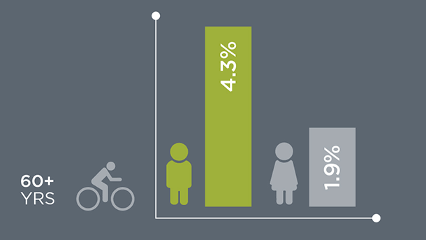 60+ YRS: men 43%; women 1.9%