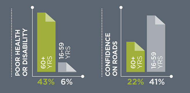 POOR HEALTH OR DISABILITY: 60+ YRS 4.3%; 16-59 YRS 6%. CONFIDENCE ON ROADS: 60+ YRS 22%; 16-59 YRS 41%